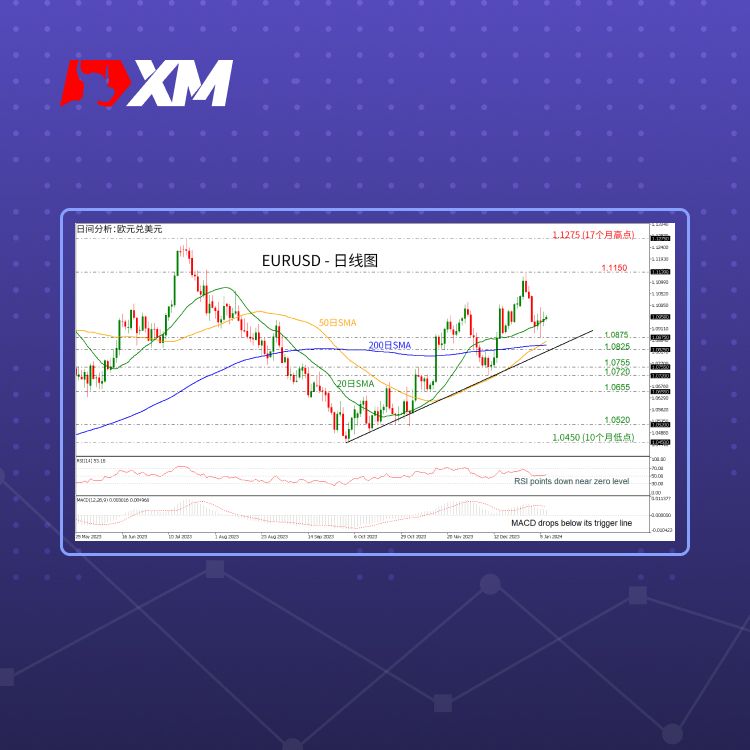 XM官网:技术分析 – USDCAD短期看涨