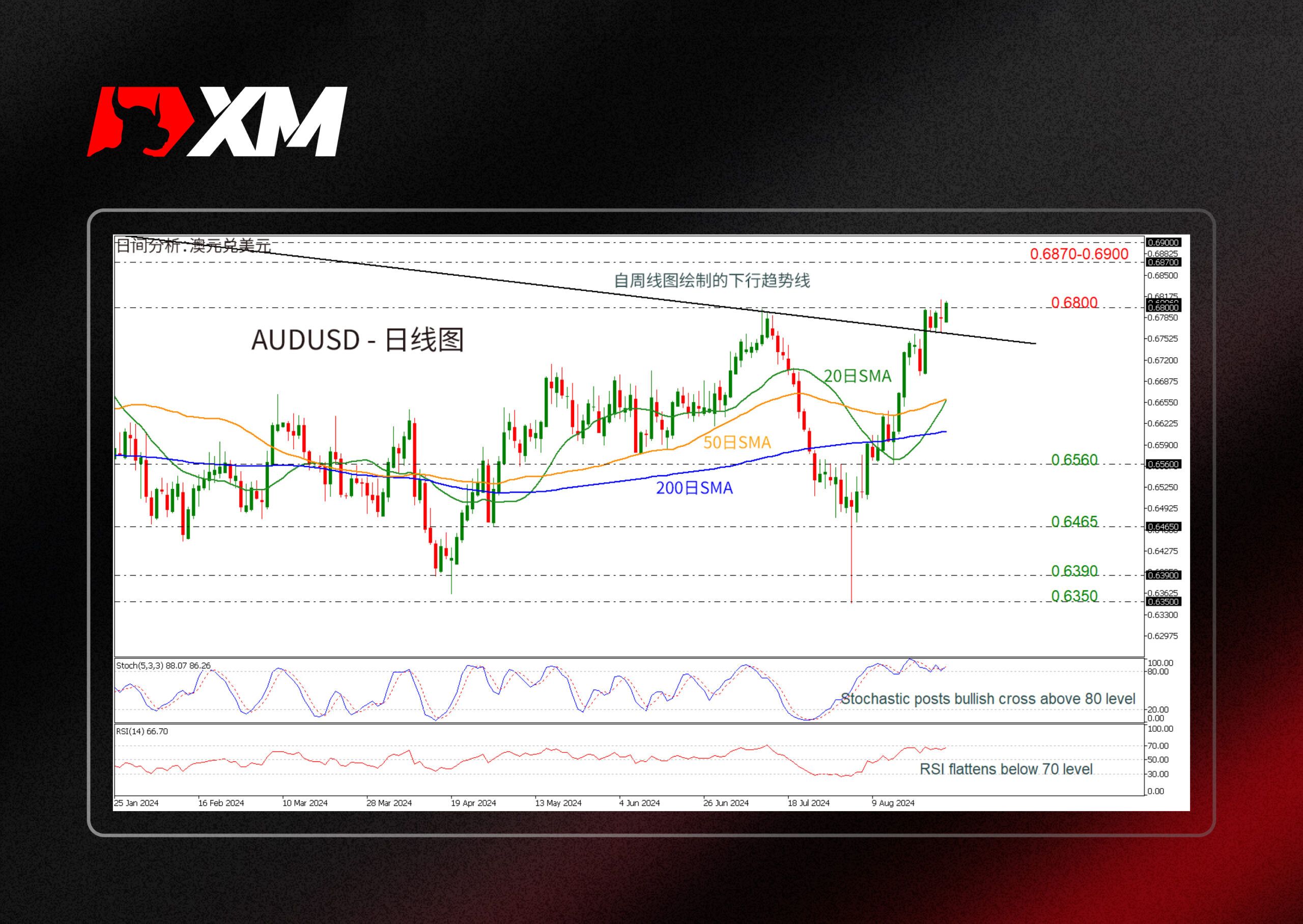 XM官网:技术分析 – AUDUSD突破0.6800，创八个月新高