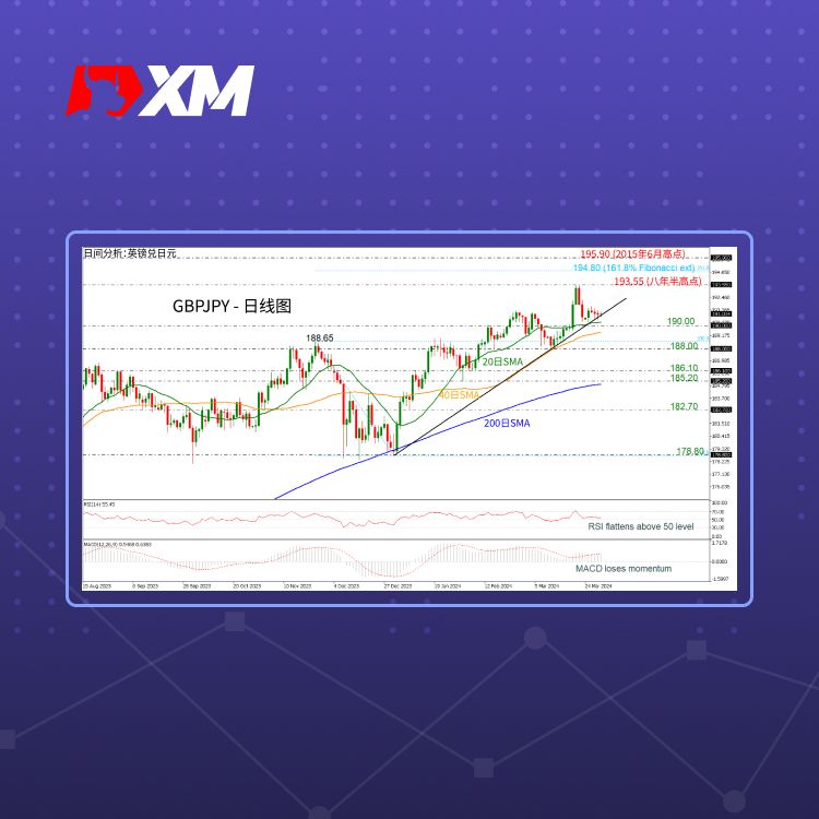 XM官网:技术分析 – GBPJPY在191.00附近走软