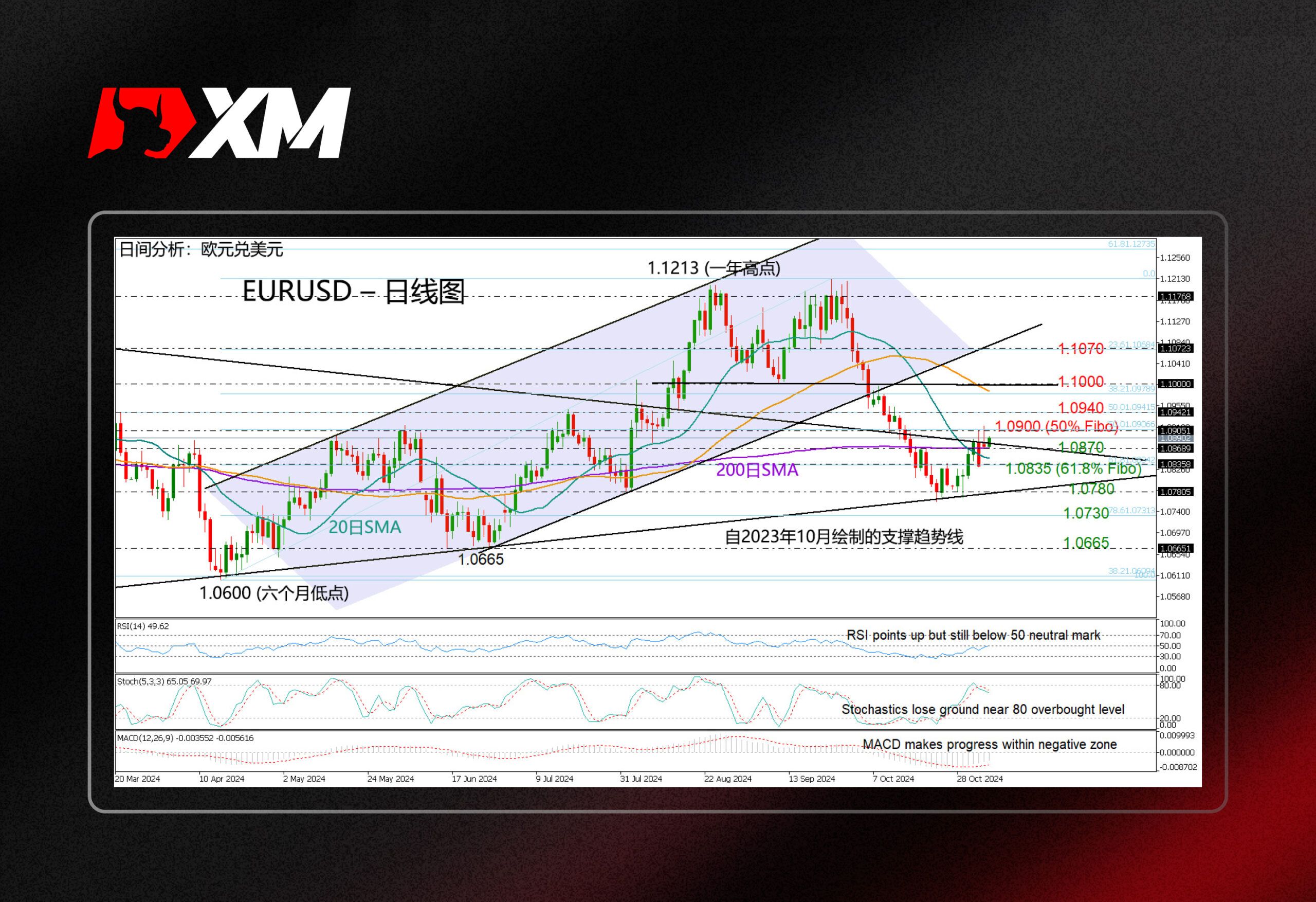 XM官网:技术分析 – 美国大选日，EURUSD开盘小幅走高