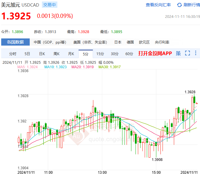 2024年11月11日：美元/加元扩大涨幅偏多倾向