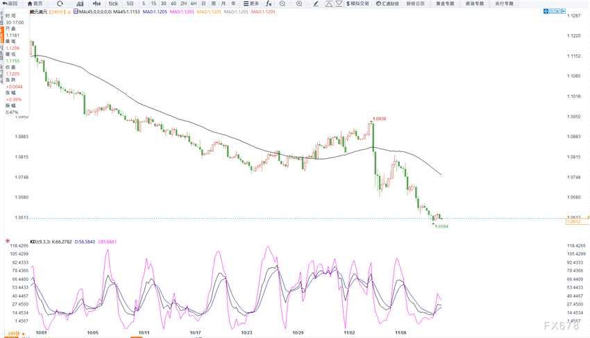 11月13日交易机会之欧元兑美元技术分析(2024年11月13日)