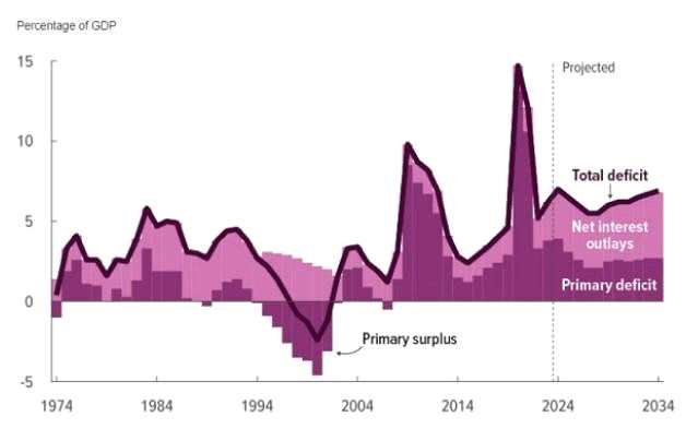 美国财政赤字创下新高，未来十年新增净额将超20万亿(2024年11月16日)