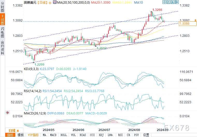 9月10日英镑/美元、美元/日元技术分析(2024年11月16日)