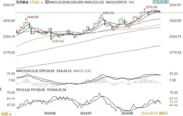 黄金市场分析：美通胀数据符合预期 黄金退守2500关口(2024年11月18日)