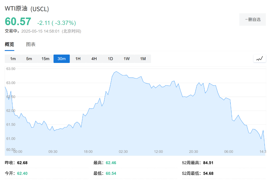 油价大跌3%！伊朗称愿与美国达成协议